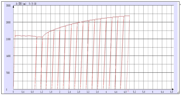 ?材料循環加載往復拉伸試驗測試報告
